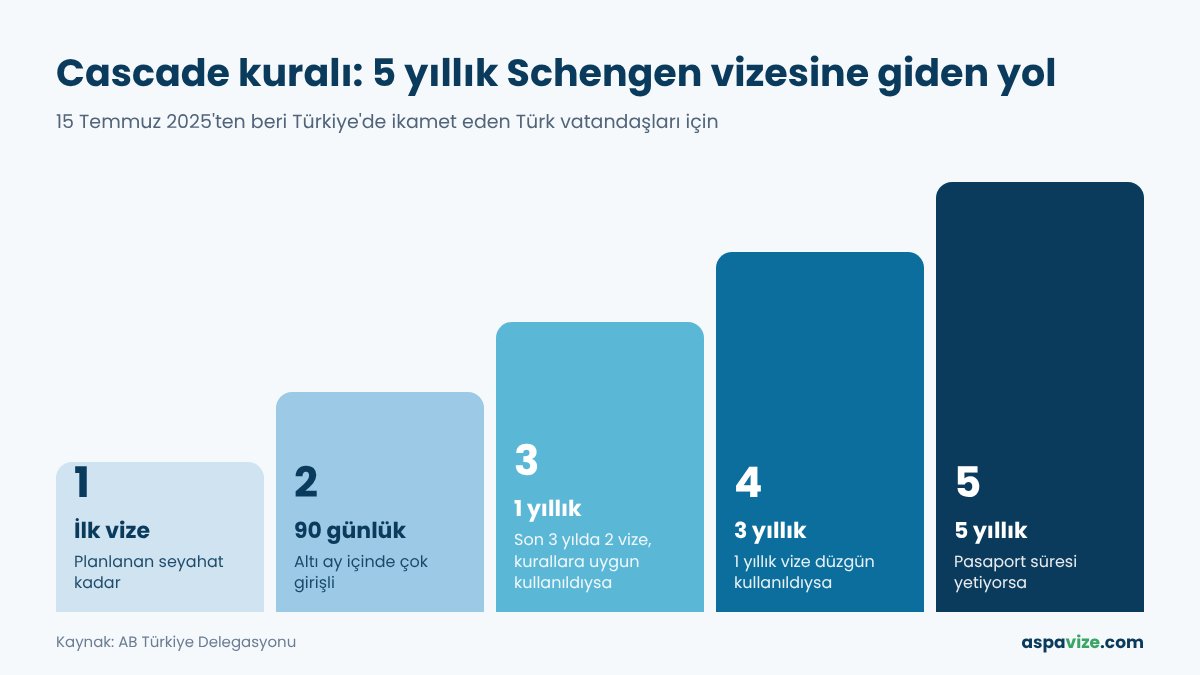 Schengen Vizesi 2026: Başvuru, Belgeler, Ücret ve Ret Oranları Cascade kuralı infografiği: ilk vizeden 5 yıllık Schengen vizesine