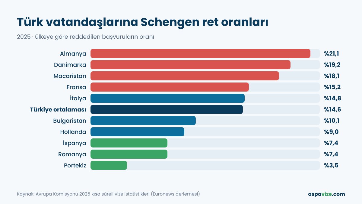 Schengen Vizesi 2026: Başvuru, Belgeler, Ücret ve Ret Oranları Türk vatandaşlarına Schengen ret oranları 2025 grafiği, ülkelere göre