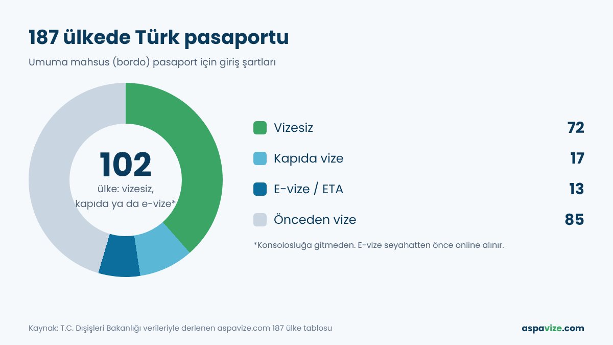 Türk pasaportu 187 ülke vize dağılımı: 72 vizesiz, 17 kapıda vize, 13 e-vize, 85 vize gerekli